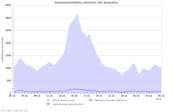 Graafit: Salamastatistiikka