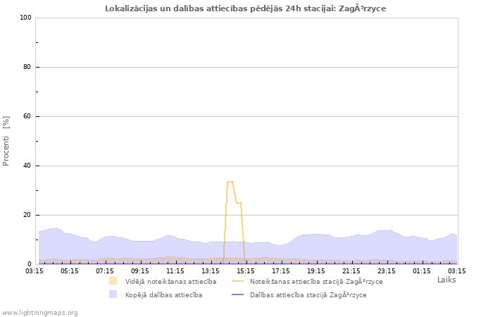 Grafiki: Lokalizācijas un dalības attiecības