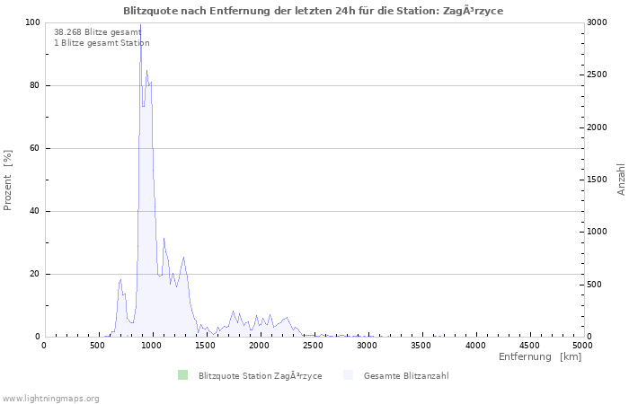 Diagramme: Blitzquote nach Entfernung