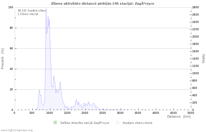 Grafiki: Zibens aktivitāte distancē