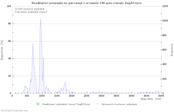 Графіки: Коефіцієнт розрядів по дистанції
