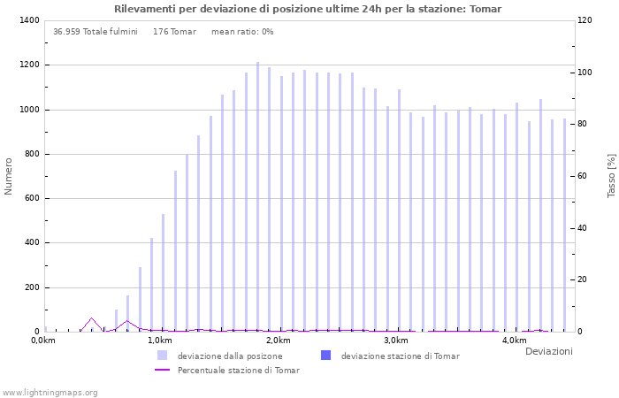 Grafico: Rilevamenti per deviazione di posizione