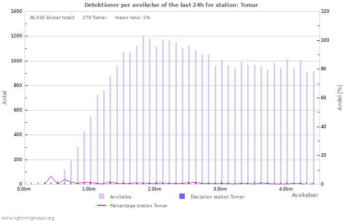 Grafer: Detektioner per avvikelse