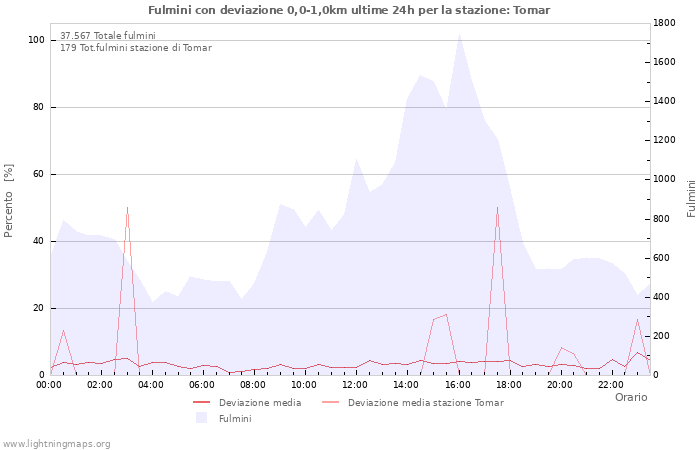 Grafico