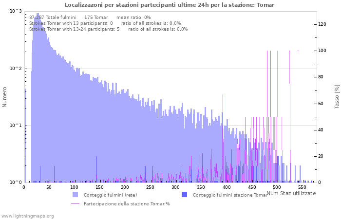 Grafico: Localizzazoni per stazioni partecipanti