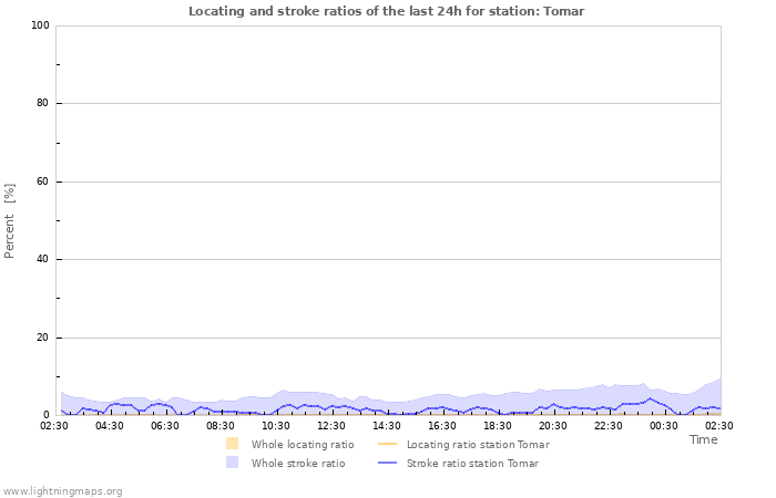 Graphs: Locating and stroke ratios