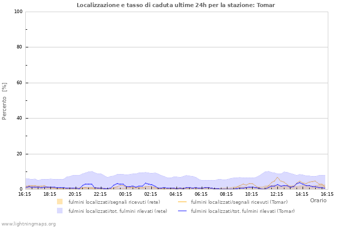 Grafico: Localizzazione e tasso di caduta