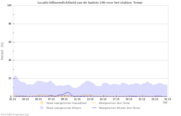 Grafieken: Locatie bliksemdichtheid