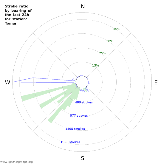Graphs: Stroke ratio by bearing
