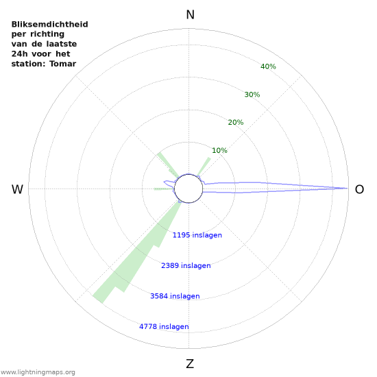 Grafieken: Bliksemdichtheid per richting