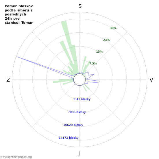 Grafy: Pomer bleskov podľa smeru