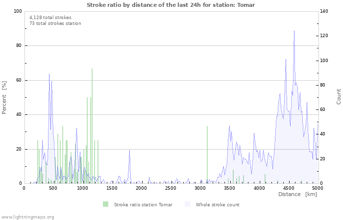 Graphs: Stroke ratio by distance