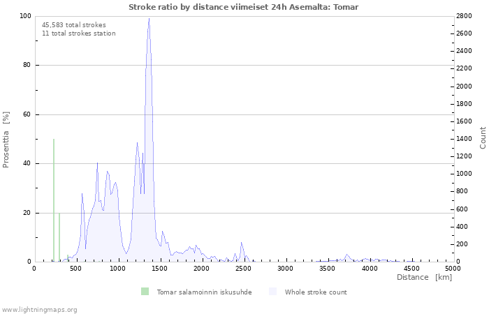 Graafit: Stroke ratio by distance