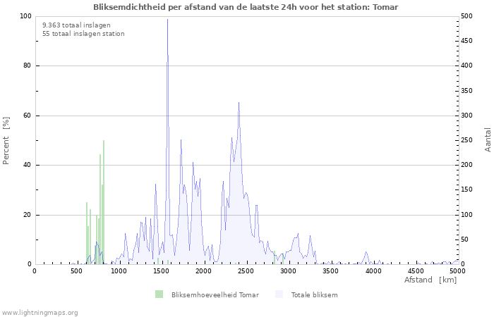 Grafieken: Bliksemdichtheid per afstand