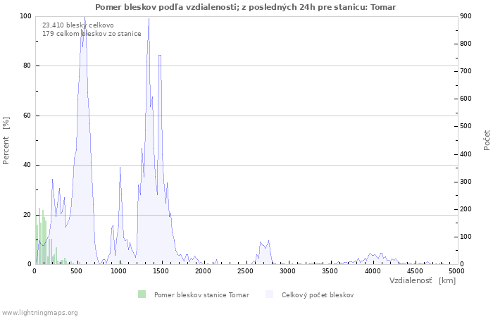 Grafy: Pomer bleskov podľa vzdialenosti;
