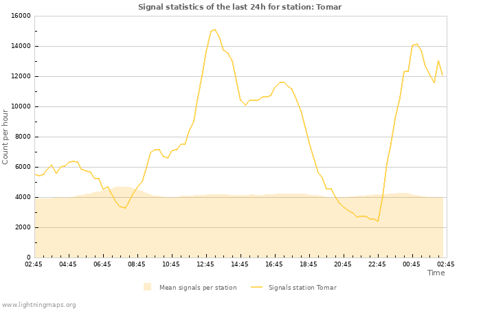 Graphs: Signal statistics