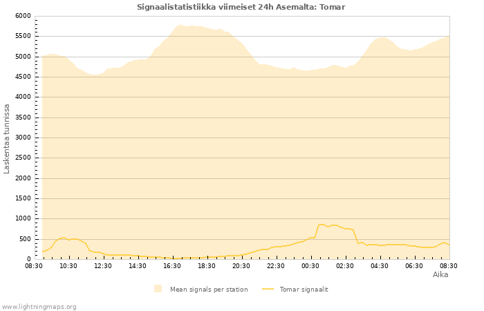 Graafit: Signaalistatistiikka