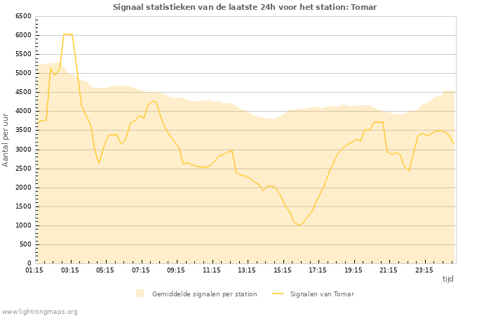 Grafieken: Signaal statistieken
