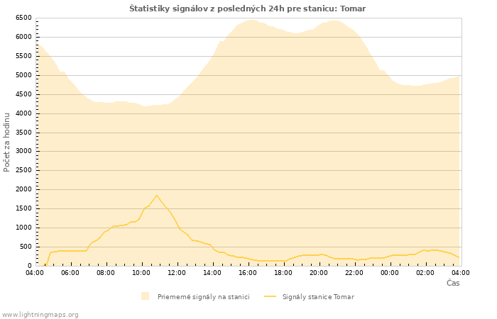 Grafy: Štatistiky signálov