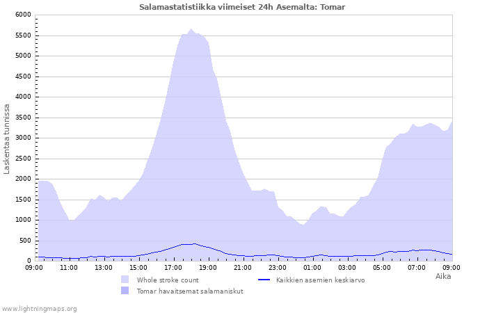 Graafit: Salamastatistiikka