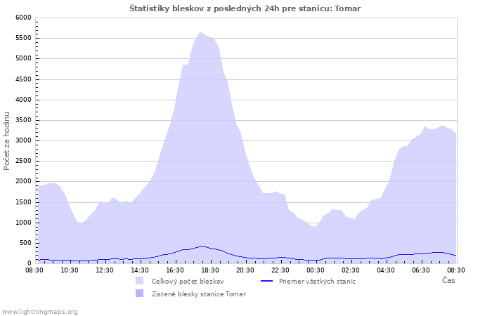 Grafy: Štatistiky bleskov