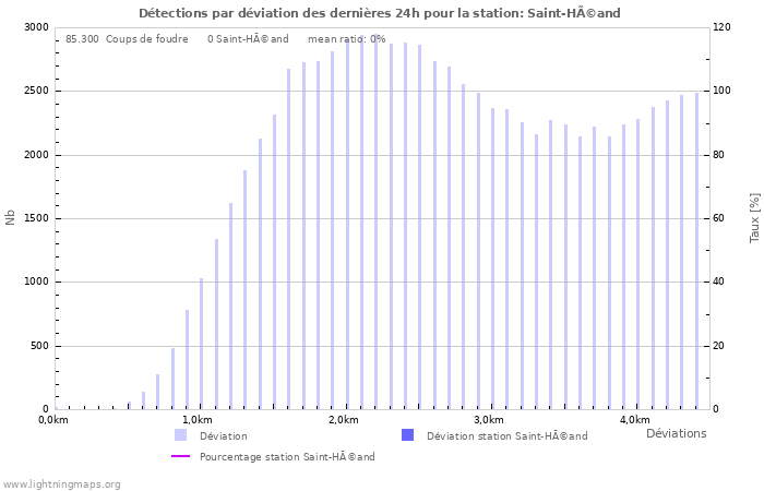 Graphes: Détections par déviation