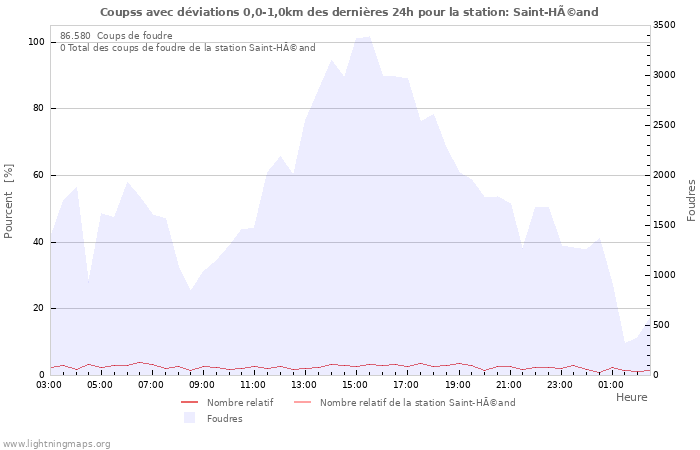 Graphes