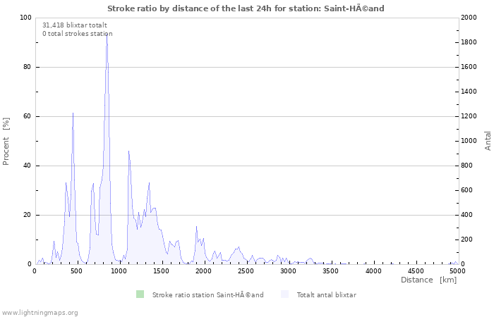 Grafer: Stroke ratio by distance