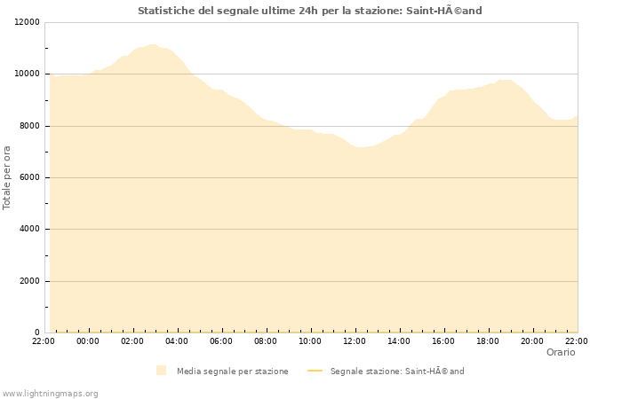 Grafico: Statistiche del segnale