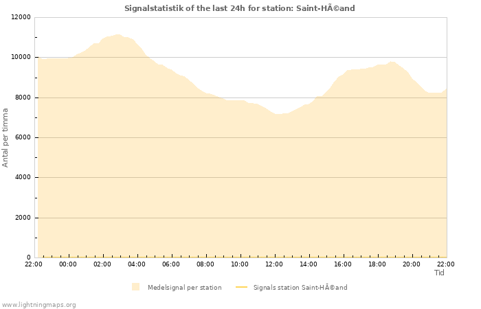 Grafer: Signalstatistik