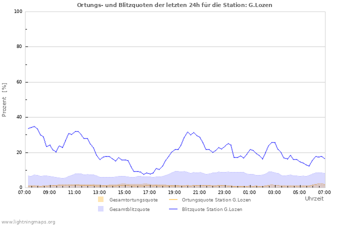 Diagramme: Ortungs- und Blitzquoten