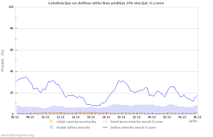 Grafiki: Lokalizācijas un dalības attiecības