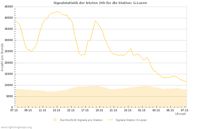 Diagramme: Signalstatistik