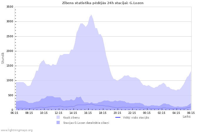 Grafiki: Zibens statistika