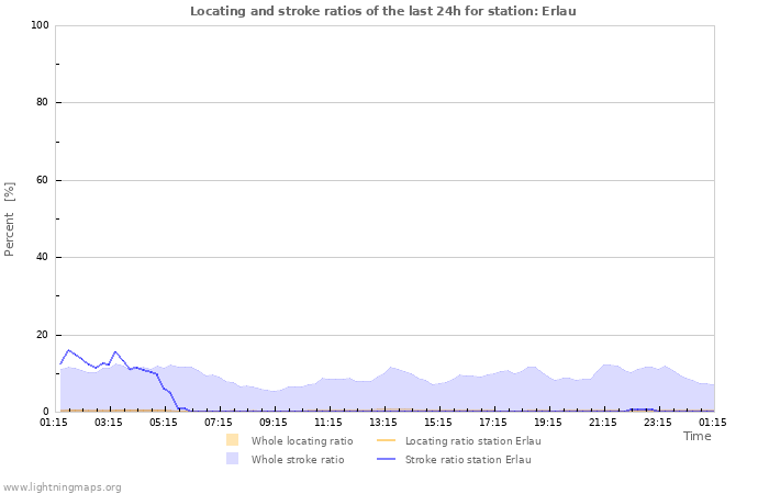Graphs: Locating and stroke ratios