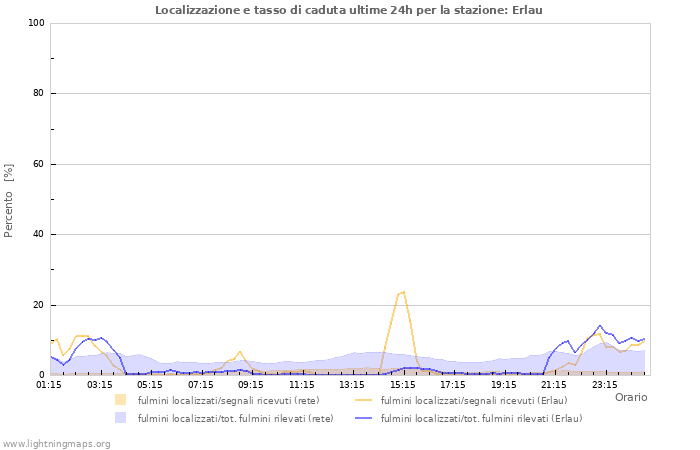 Grafico: Localizzazione e tasso di caduta