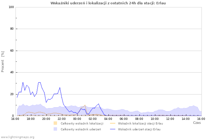 Wykresy: Wskaźniki uderzeń i lokalizacji