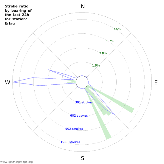 Graphs: Stroke ratio by bearing