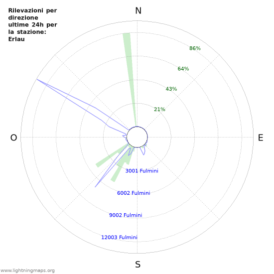 Grafico: Rilevazioni per direzione