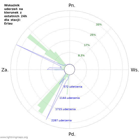 Wykresy: Wskaźnik uderzeń na kierunek