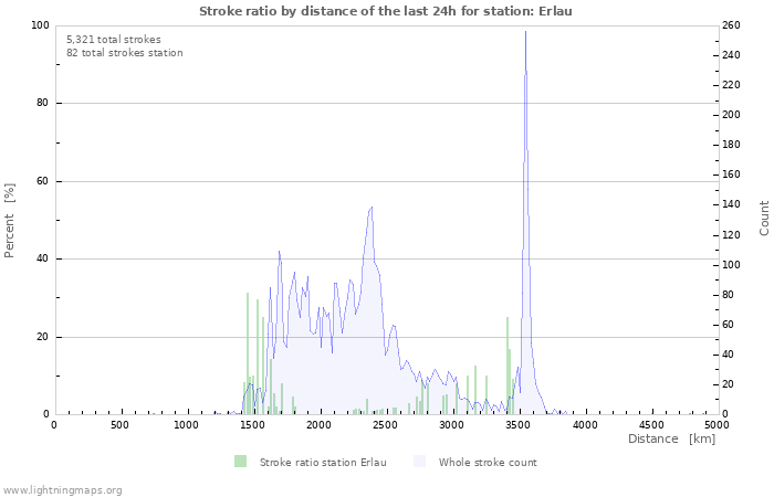 Graphs: Stroke ratio by distance