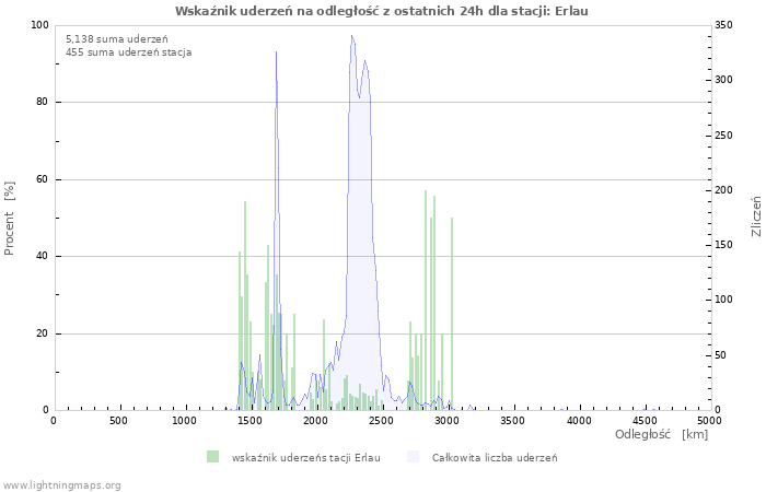Wykresy: Wskaźnik uderzeń na odległość
