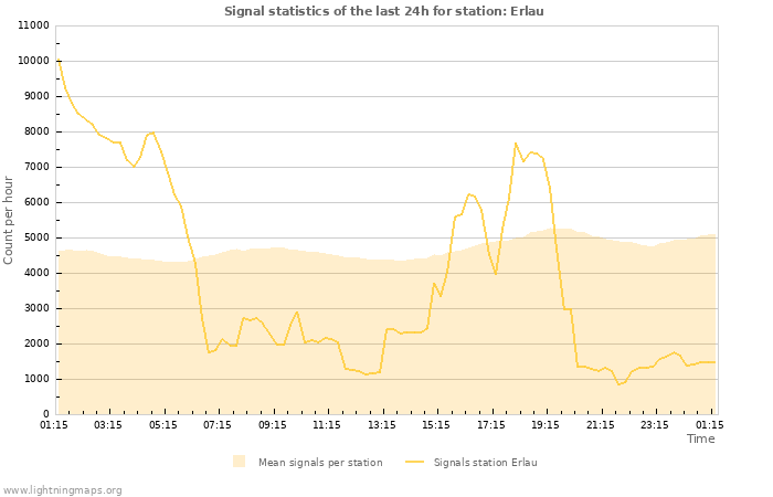 Graphs: Signal statistics