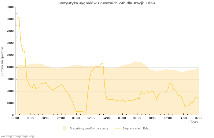 Wykresy: Statystyka sygnałów