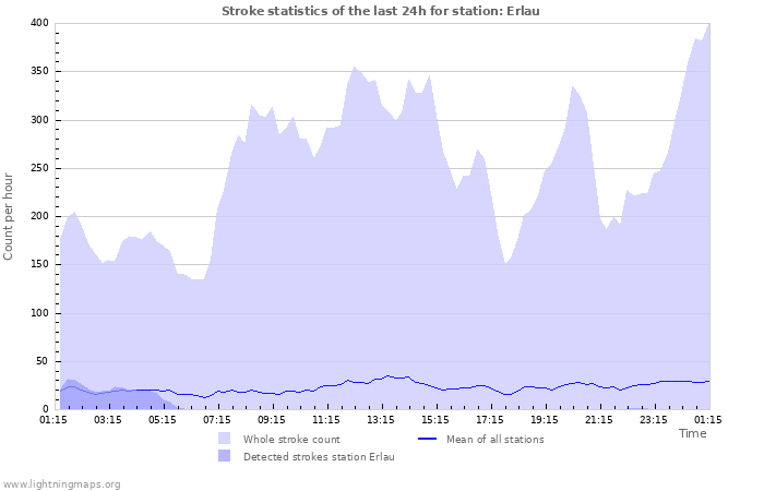 Graphs: Stroke statistics