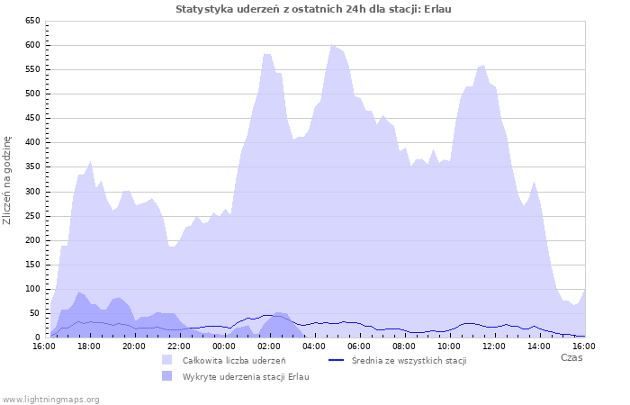 Wykresy: Statystyka uderzeń