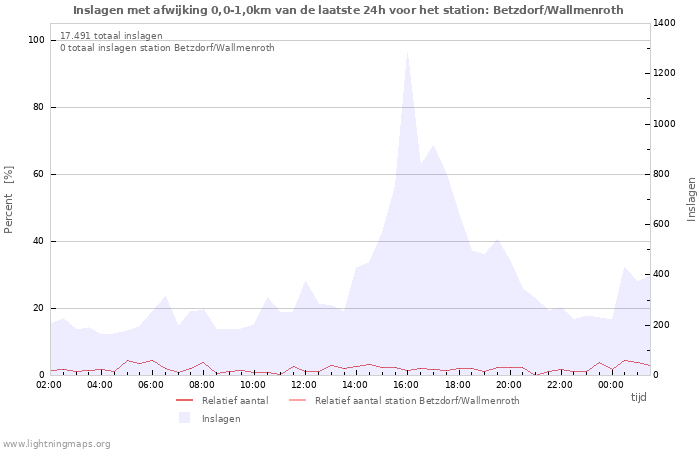 Grafieken