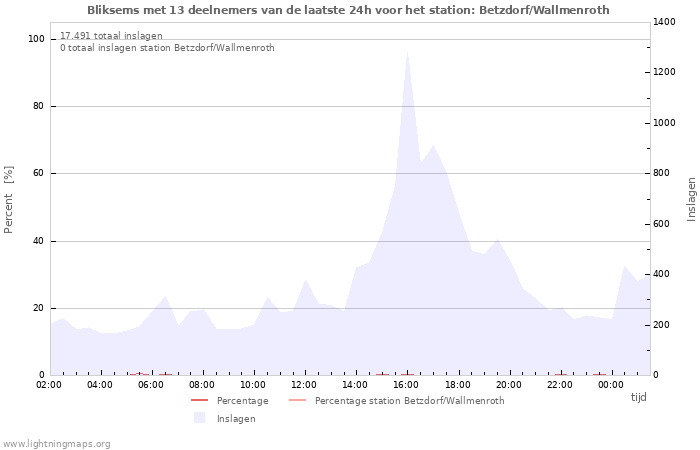 Grafieken