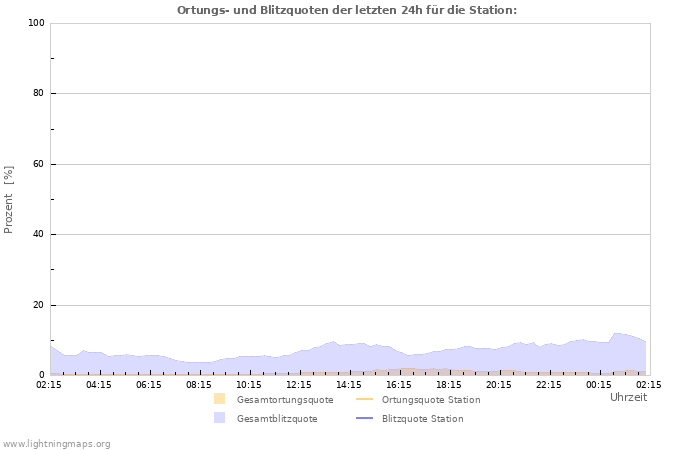 Diagramme: Ortungs- und Blitzquoten