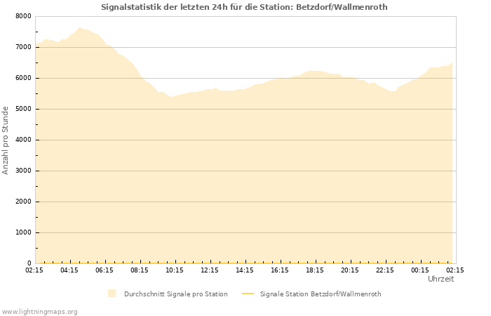 Diagramme: Signalstatistik